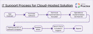 IT Support for Cloud-Hosting