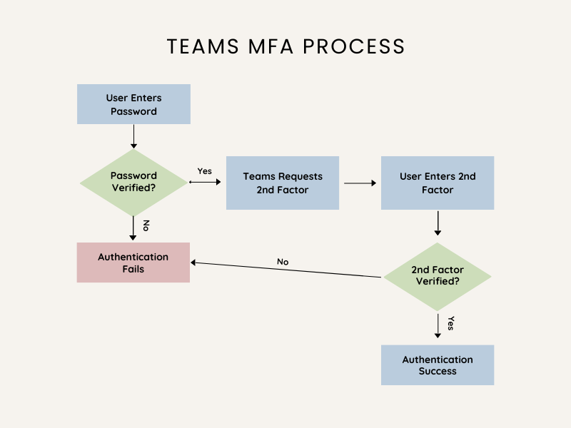 Teams MFA Flowchart