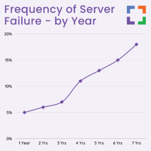 Frequency of Server Failure by Year (1)