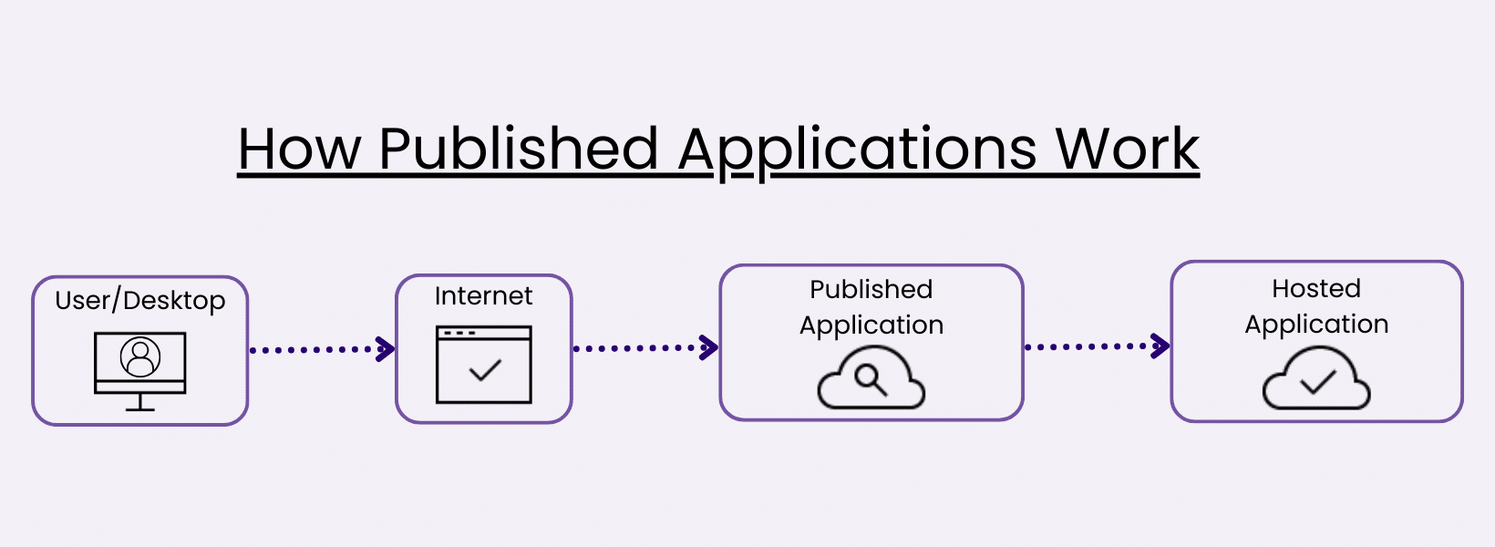 The Process for Cloud-Hosted Applications
