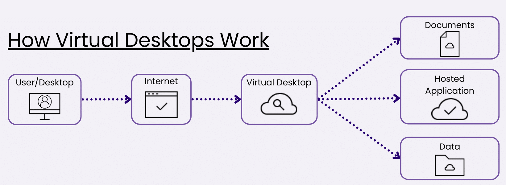 The Process for Your Virtual Desktop