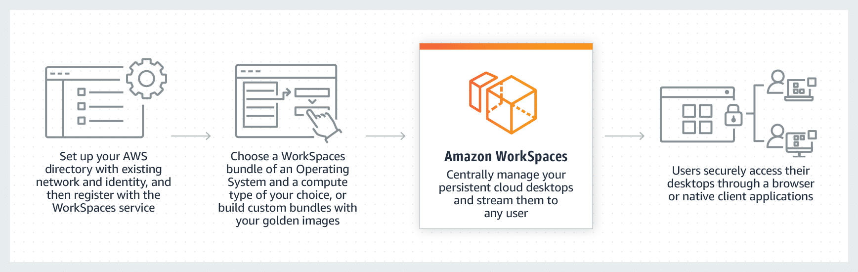Remote Work Enablement with Amazon WorkSpaces