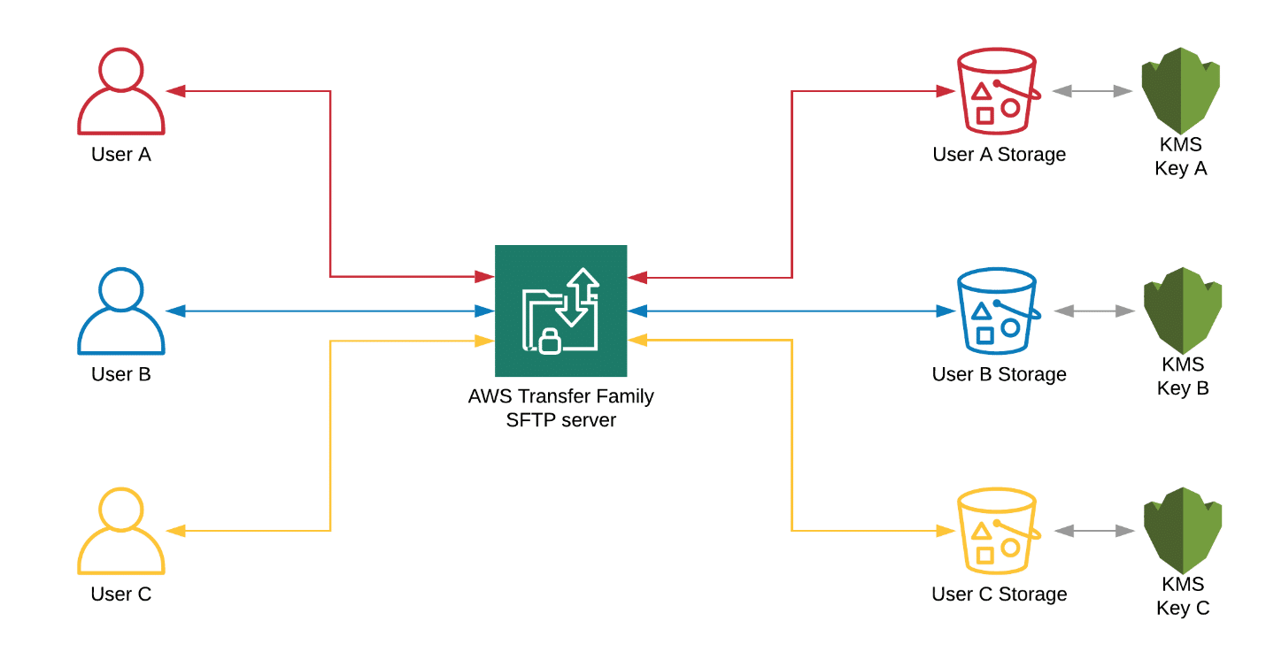 Secure File Sharing with Amazon S3 and AWS Transfer Family