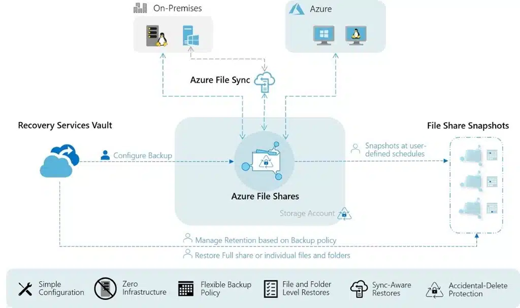 azure file sharing screenshot